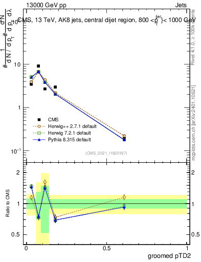 Plot of j.ptd2.g in 13000 GeV pp collisions