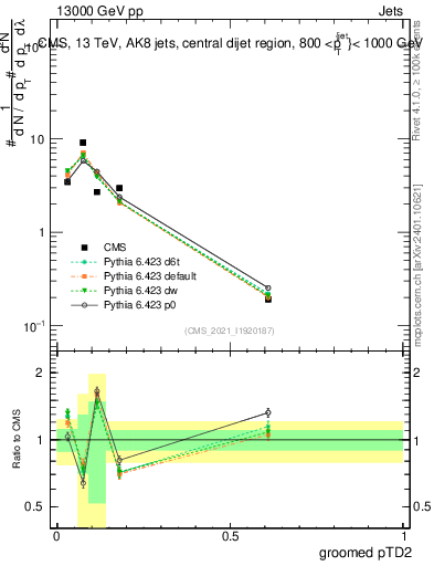 Plot of j.ptd2.g in 13000 GeV pp collisions