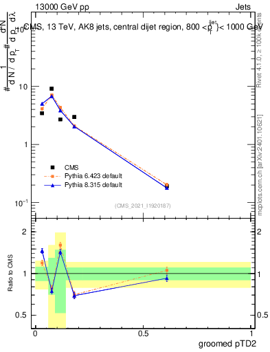 Plot of j.ptd2.g in 13000 GeV pp collisions