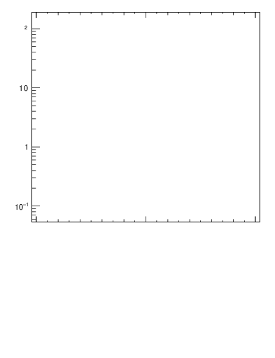 Plot of j.ptd2.g in 13000 GeV pp collisions
