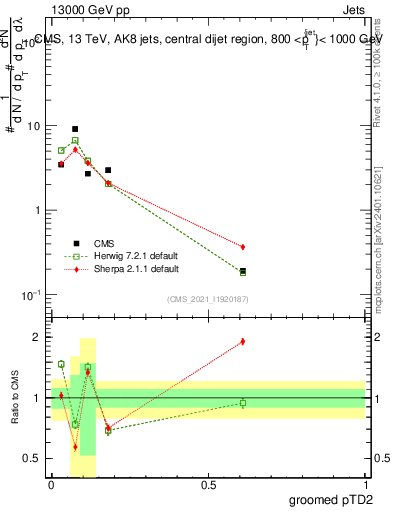 Plot of j.ptd2.g in 13000 GeV pp collisions