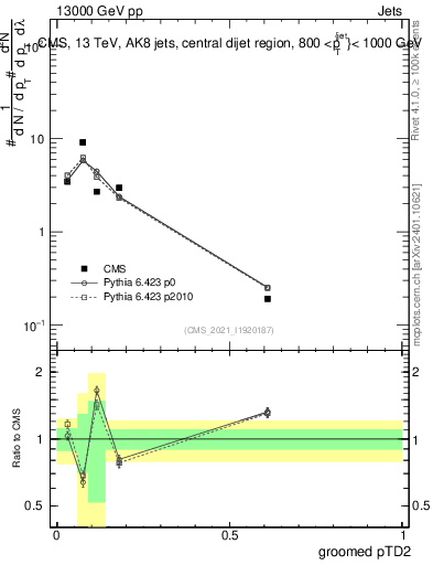 Plot of j.ptd2.g in 13000 GeV pp collisions