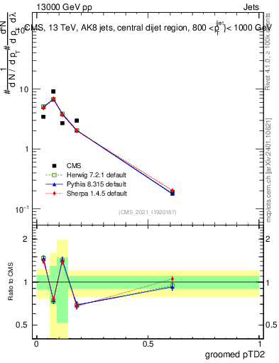 Plot of j.ptd2.g in 13000 GeV pp collisions