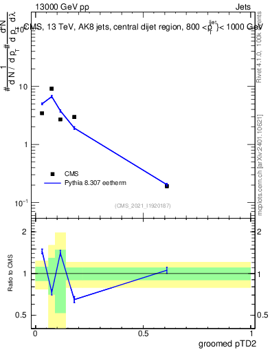 Plot of j.ptd2.g in 13000 GeV pp collisions