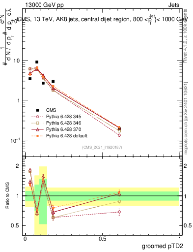 Plot of j.ptd2.g in 13000 GeV pp collisions