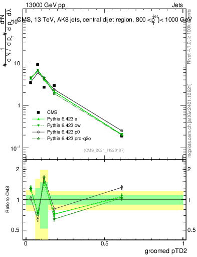 Plot of j.ptd2.g in 13000 GeV pp collisions