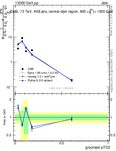 Plot of j.ptd2.g in 13000 GeV pp collisions