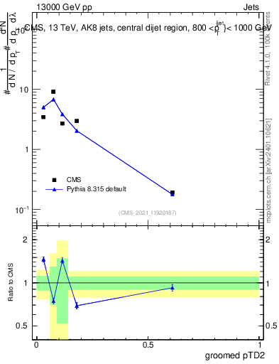 Plot of j.ptd2.g in 13000 GeV pp collisions
