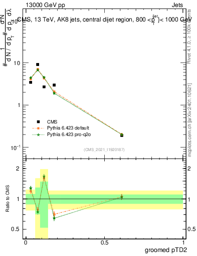 Plot of j.ptd2.g in 13000 GeV pp collisions