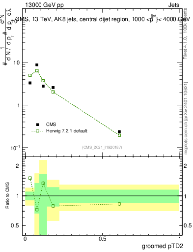 Plot of j.ptd2.g in 13000 GeV pp collisions