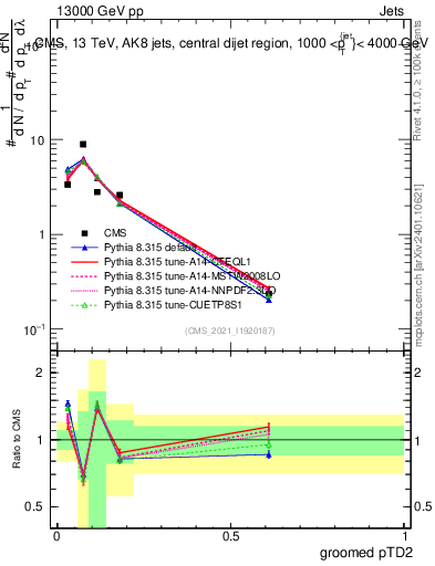 Plot of j.ptd2.g in 13000 GeV pp collisions