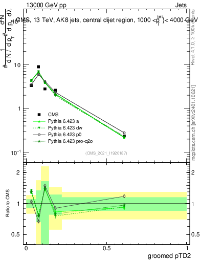 Plot of j.ptd2.g in 13000 GeV pp collisions