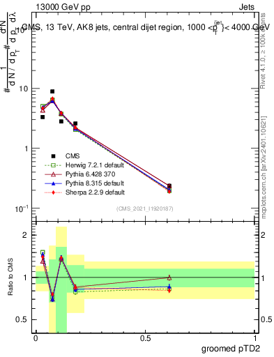 Plot of j.ptd2.g in 13000 GeV pp collisions