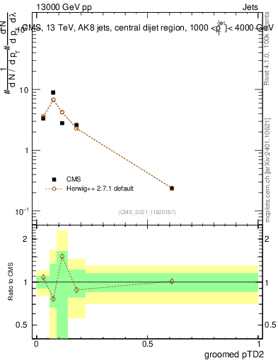 Plot of j.ptd2.g in 13000 GeV pp collisions