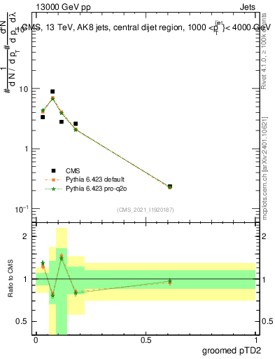 Plot of j.ptd2.g in 13000 GeV pp collisions