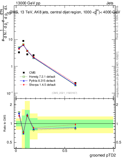 Plot of j.ptd2.g in 13000 GeV pp collisions