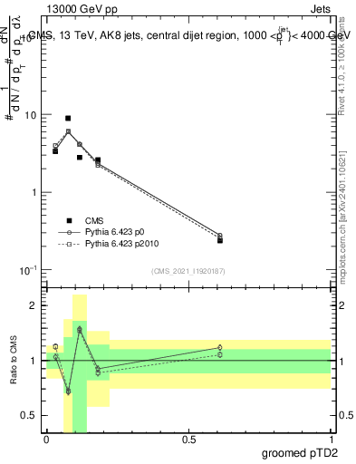 Plot of j.ptd2.g in 13000 GeV pp collisions