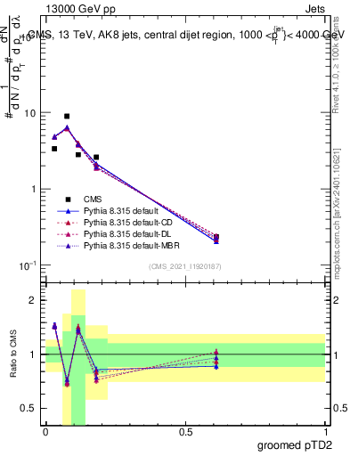 Plot of j.ptd2.g in 13000 GeV pp collisions