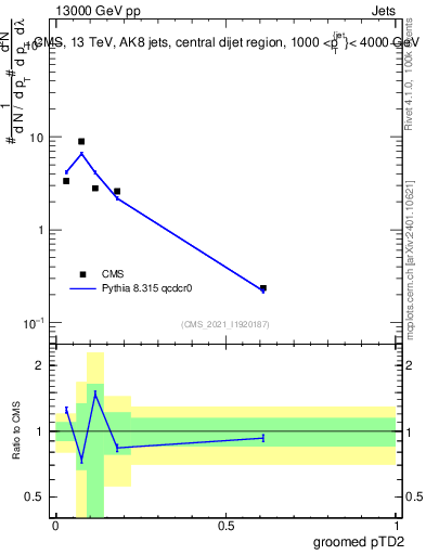 Plot of j.ptd2.g in 13000 GeV pp collisions