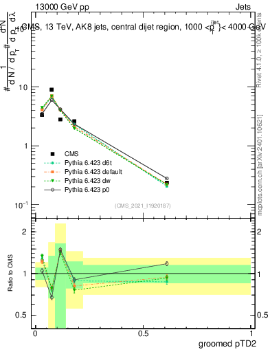 Plot of j.ptd2.g in 13000 GeV pp collisions