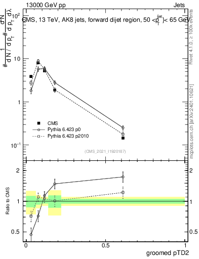 Plot of j.ptd2.g in 13000 GeV pp collisions
