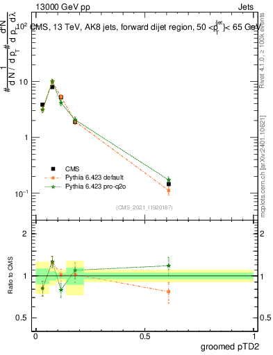 Plot of j.ptd2.g in 13000 GeV pp collisions