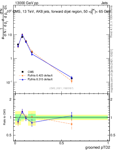 Plot of j.ptd2.g in 13000 GeV pp collisions