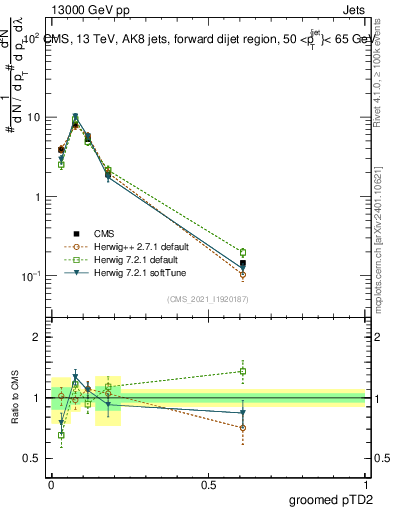 Plot of j.ptd2.g in 13000 GeV pp collisions