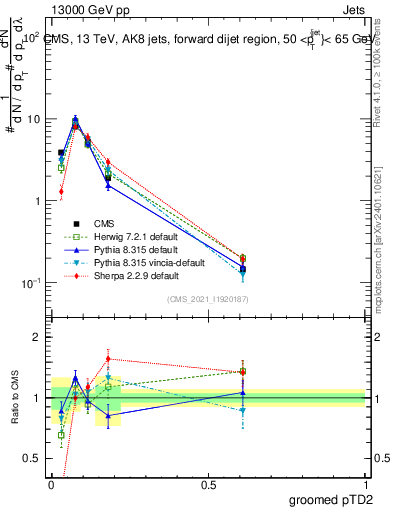 Plot of j.ptd2.g in 13000 GeV pp collisions