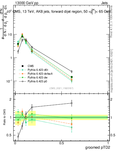 Plot of j.ptd2.g in 13000 GeV pp collisions