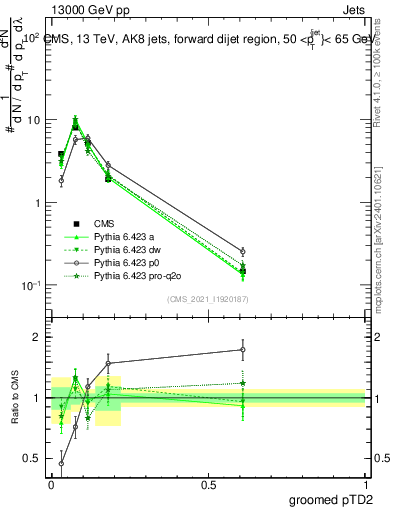 Plot of j.ptd2.g in 13000 GeV pp collisions