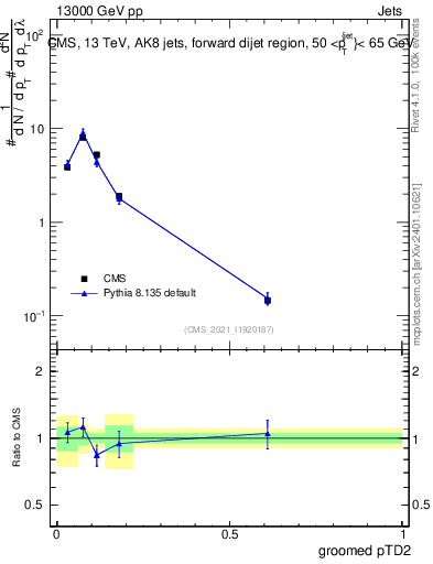 Plot of j.ptd2.g in 13000 GeV pp collisions