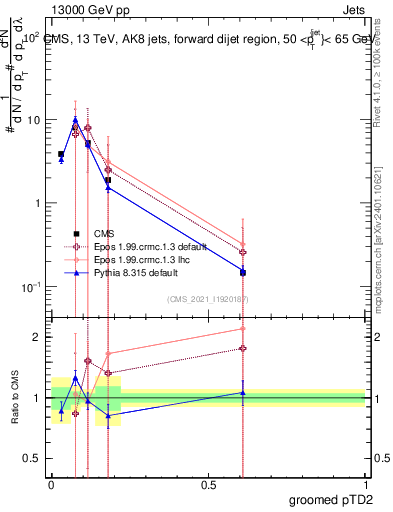 Plot of j.ptd2.g in 13000 GeV pp collisions