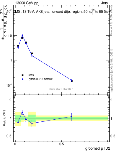 Plot of j.ptd2.g in 13000 GeV pp collisions