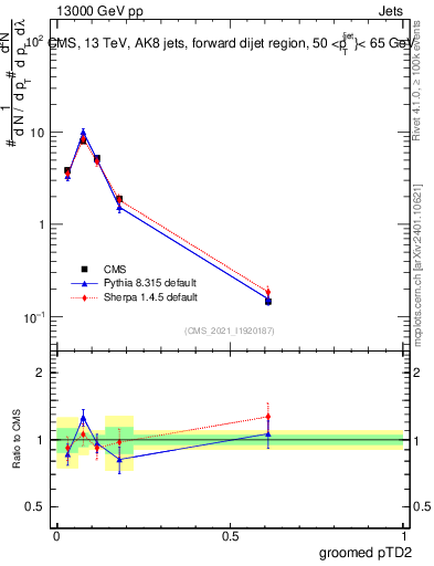 Plot of j.ptd2.g in 13000 GeV pp collisions
