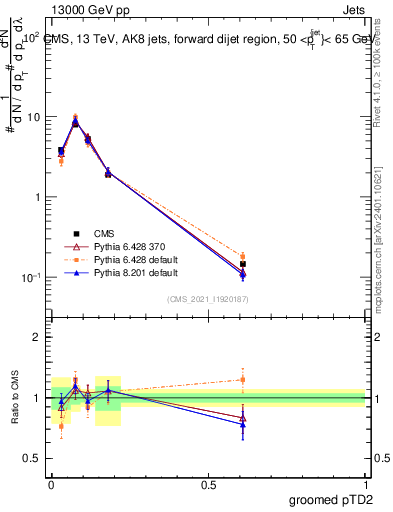 Plot of j.ptd2.g in 13000 GeV pp collisions