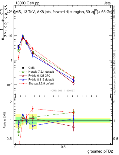 Plot of j.ptd2.g in 13000 GeV pp collisions
