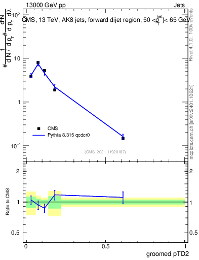 Plot of j.ptd2.g in 13000 GeV pp collisions