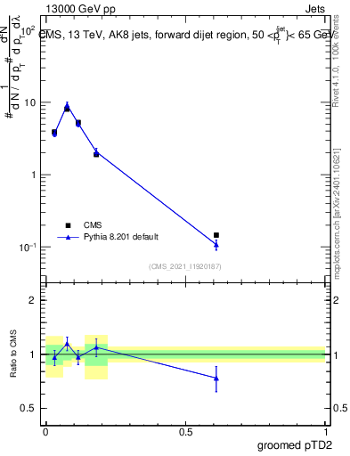 Plot of j.ptd2.g in 13000 GeV pp collisions