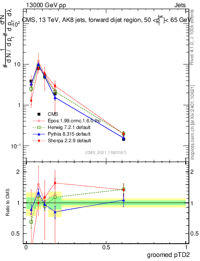 Plot of j.ptd2.g in 13000 GeV pp collisions