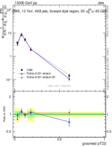 Plot of j.ptd2.g in 13000 GeV pp collisions