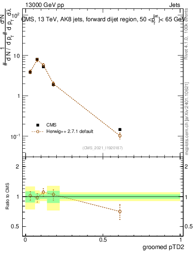 Plot of j.ptd2.g in 13000 GeV pp collisions