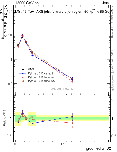 Plot of j.ptd2.g in 13000 GeV pp collisions