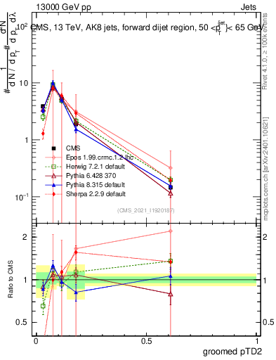 Plot of j.ptd2.g in 13000 GeV pp collisions
