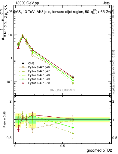 Plot of j.ptd2.g in 13000 GeV pp collisions