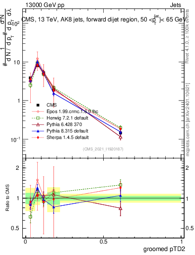 Plot of j.ptd2.g in 13000 GeV pp collisions