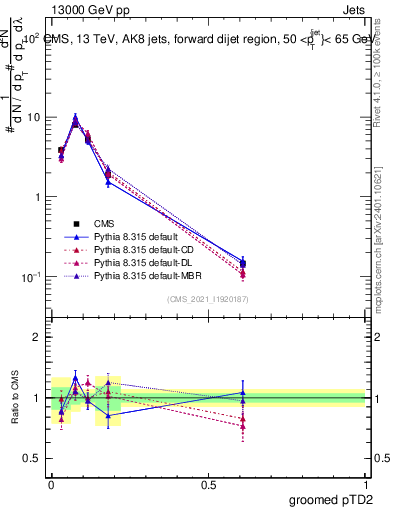 Plot of j.ptd2.g in 13000 GeV pp collisions