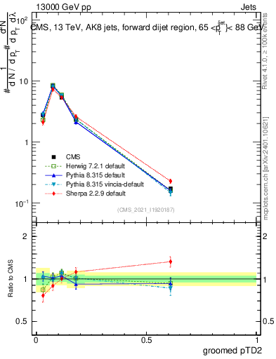 Plot of j.ptd2.g in 13000 GeV pp collisions