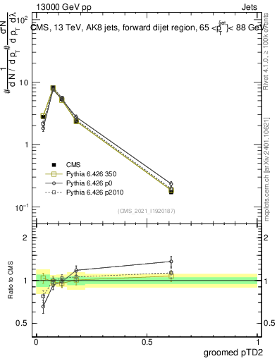 Plot of j.ptd2.g in 13000 GeV pp collisions