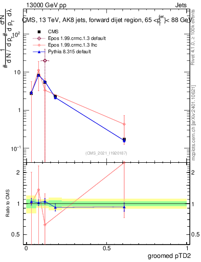 Plot of j.ptd2.g in 13000 GeV pp collisions